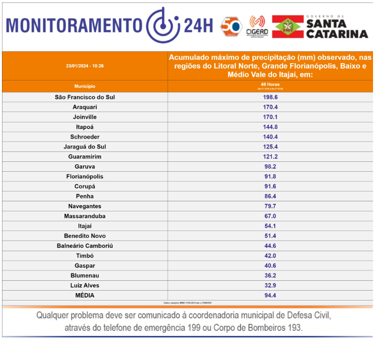 Acumulado de chuva em Jaraguá do Sul atinge 125mm em 48 horas