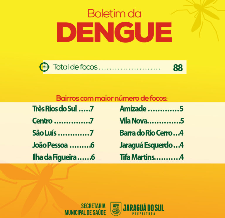 Boletim da dengue: casos suspeitos, confirmados e focos têm ligeira alta