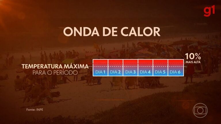 Alerta para o ‘golpe de calor’: condição associada a altas temperaturas pode levar à morte | Santa Catarina