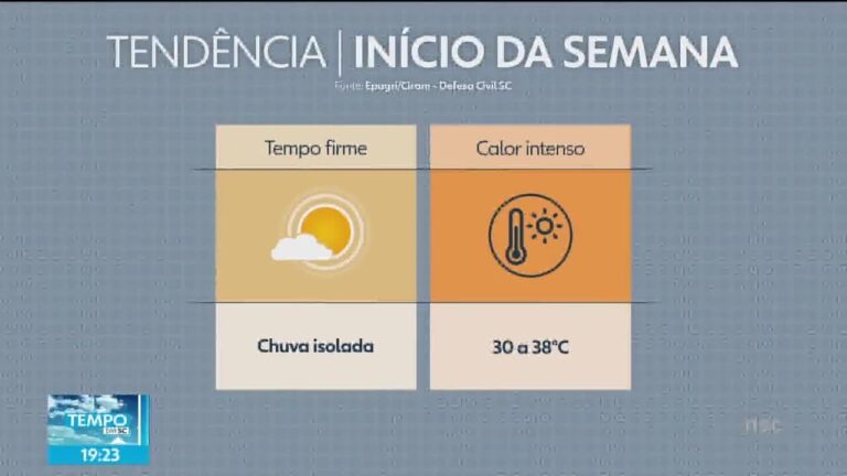 Calor volta a predominar em SC e temperaturas máximas devem ficar perto dos 40°C | Santa Catarina